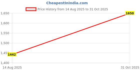 amazon.in merishopp Purse Strap PU Leather Bag Strap for Shoulder Handbags Cross Body Bag Clutch Width 1.4cm Green Silver Buckle merishopp Price History Graph from 14 Aug 2025 to 31 Oct 2025