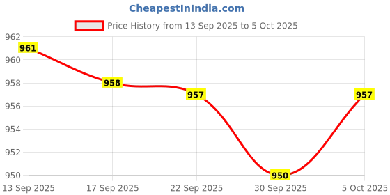 amazon.in Merishopp Push Button Catch Locks Latch Knobs Spare Part for RV Boat Yachts Price History Graph from 13 Sep 2025 to 5 Oct 2025