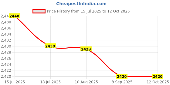 amazon.in MERISHOPP Push Up Bars Pushup Stands Handles Grips Bar Stand Exercise Equipment Blue|Sporting Goods|Fitness Running & Yoga|Strength Training|Push Up Stands Price History Graph from 15 Jul 2025 to 12 Oct 2025
