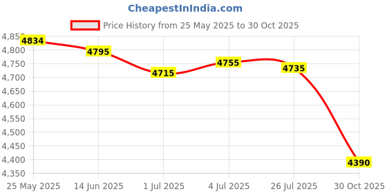 amazon.in MERISHOPP Pushup Bar Pads for Women Men Handstand Bars Home Gym Foldable Push up Board Blue with Rope Price History Graph from 25 May 2025 to 30 Oct 2025