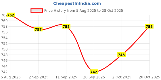 amazon.in Merishopp PVC Eyeshadow Palette Travel Eye Shadow Blush DIY Case Box Plate 2 Slot Health & Beauty | Makeup | Makeup Tools essories | Other Makeup Tools Price History Graph from 5 Aug 2025 to 28 Oct 2025