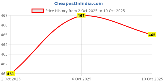 amazon.in Merishopp PVC Quack Duck Whistle Drake Whistle Duck Call Duck Gear White | Sporting Goods |Game Calls | Game Calls | 1 Piece Duck Whistle Price History Graph from 2 Oct 2025 to 10 Oct 2025