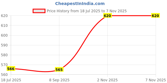 amazon.in MERISHOPP PVC Windmill Pinwheel Toy Garden Party Wind Spinner Home Wedding Outdoor Price History Graph from 18 Jul 2025 to 4 Nov 2025