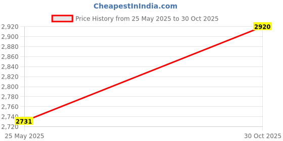 amazon.in MERISHOPP Quartz Pendulum Clock Movement Mechanism Making for Good Performance Premium Price History Graph from 25 May 2025 to 30 Oct 2025