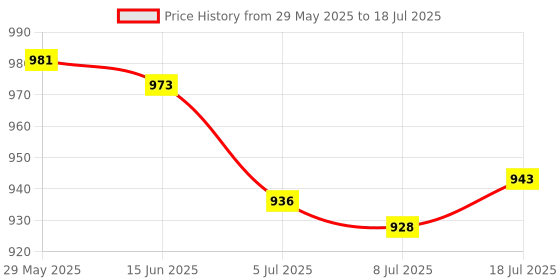 amazon.in MERISHOPP Quartzs Clock Mechanism Kit Wall Clock Mechanism Replacement Versatile Style D Price History Graph from 29 May 2025 to 18 Jul 2025
