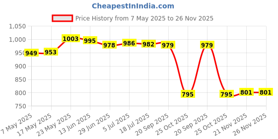 amazon.in MERISHOPP Racing Ignition Coil for GY6 50cc 125cc 150cc Moped Scooter Go Kart ATV Price History Graph from 7 May 2025 to 26 Nov 2025