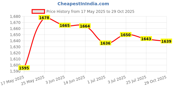 amazon.in MERISHOPP Racing Performance Cam Shaft Camshaft for GY6 50 80cc Scooter Pit Dirt Bike Price History Graph from 17 May 2025 to 29 Oct 2025
