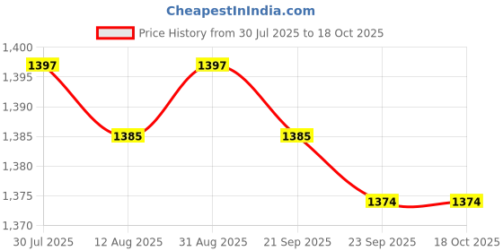 amazon.in MERISHOPP Rainbow Colour Artistic Gymnastics Rope Exercise Fitness Rope Type 1 Price History Graph from 30 Jul 2025 to 18 Oct 2025
