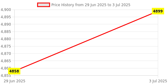 amazon.in MERISHOPP Rainproof for Access Control System for Door Bell Chime Door Lock System 14.6Cmx13Cmx31Cm|Consumer Electronics | Home Automation | Intercoms & Access Controls Price History Graph from 29 Jun 2025 to 3 Jul 2025