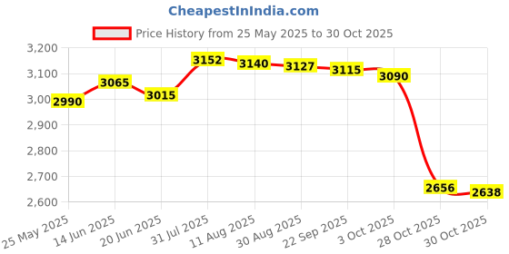 amazon.in Merishopp Rapidly Electric Egg Cooker Egg Boiler Machine for Kitchen Dormitory Household 3 pcs Price History Graph from 25 May 2025 to 30 Oct 2025