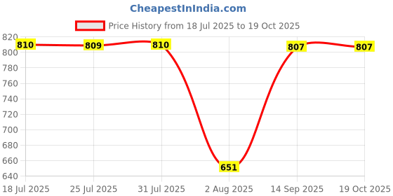 amazon.in merishopp Ratchet Belt Buckle Click Buckle for Apparel Accessories Jeans Business Suit merishopp Price History Graph from 18 Jul 2025 to 19 Oct 2025