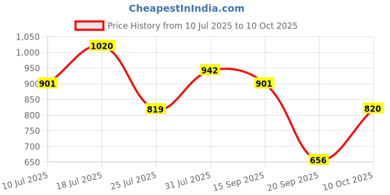 amazon.in MERISHOPP Ratchet Belt Buckle Click Buckle for Pants Apparel Accessories Business Suit Style A merishopp Price History Graph from 10 Jul 2025 to 10 Oct 2025
