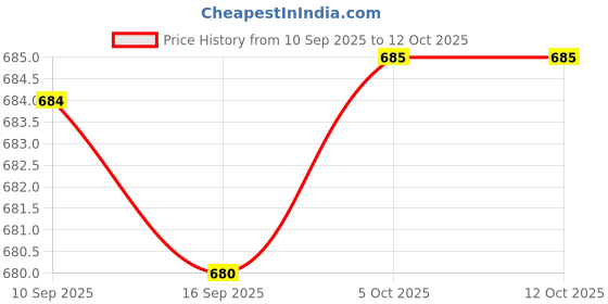 amazon.in Merishopp Ratchet Hanger Rope Hanger Fast Locking Non Slip Secure Heavy Duty Wind Rope Orange Price History Graph from 10 Sep 2025 to 11 Oct 2025