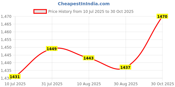 amazon.in Merishopp Rattan Wicker Patio Furniture Rattan Chair Table Repair Material Light Brown Price History Graph from 10 Jul 2025 to 30 Oct 2025