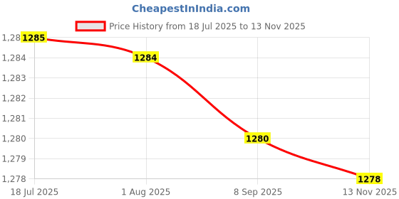 amazon.in MERISHOPP Rc Roof Rack for Jimny 4X4 1/24 Remote Control Crawler Cars Spare Parts Only Roof Rack|Toys & Hobbies|Radio Control & Control Line|RC Model Vehicle Parts & Accs|Other RC Parts & Accs Price History Graph from 18 Jul 2025 to 13 Nov 2025