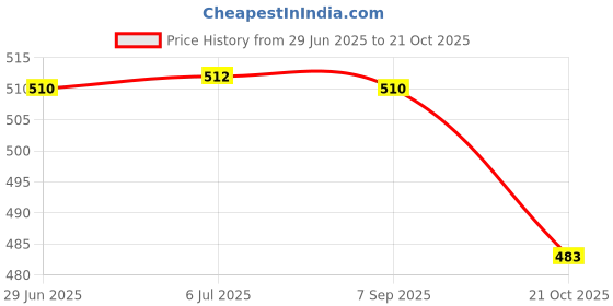 amazon.in MERISHOPP Rc2-2429-000 Fuser Rear PVC Cover Assembly for Hp Lj P4014 P4015 Printer Price History Graph from 29 Jun 2025 to 21 Oct 2025