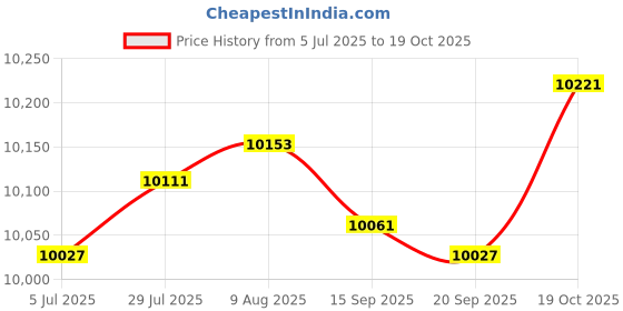 amazon.in Merishopp Rear Drive Belt 40015-00 133 Tooth 1 1/8" Replace for Dyna Fxdwg Fxdwgi Price History Graph from 5 Jul 2025 to 19 Oct 2025
