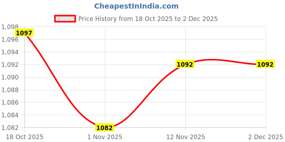 amazon.in Merishopp Rear Lower Arm Spare Parts for 16209 16210 16207 16208 1:16 Scale RC Car Blue|Toys & Hobbies | Radio Control & Control Line | RC Model Vehicle Parts & Accs | Other RC Parts & Accs Price History Graph from 18 Oct 2025 to 1 Dec 2025