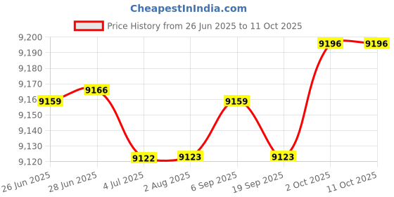 amazon.in Merishopp Rear Passenger Seat Cushion and Lock Set for S1000 Rr 2009-2017 Durable Price History Graph from 26 Jun 2025 to 11 Oct 2025