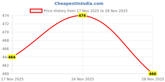 amazon.in Merishopp Rear Seat Seat Cushion Pad Bracket for Mercedes-Benz A180 200 300 Price History Graph from 17 Nov 2025 to 28 Nov 2025