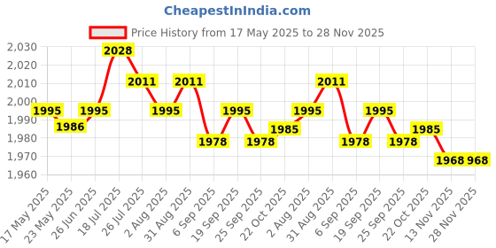 amazon.in MERISHOPP Rechargeable AM FM Digital Portable Pocket Radio and Earphone Gray Price History Graph from 17 May 2025 to 27 Nov 2025