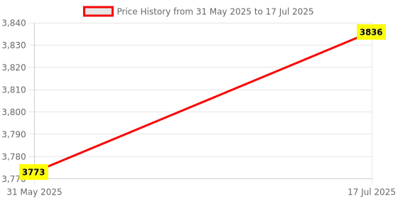 amazon.in MERISHOPP Rechargeable Juicer Machine Orange Juice Squeezer for Watermelon Grape Lemon Gray 7.4V 1500mA Price History Graph from 31 May 2025 to 17 Jul 2025