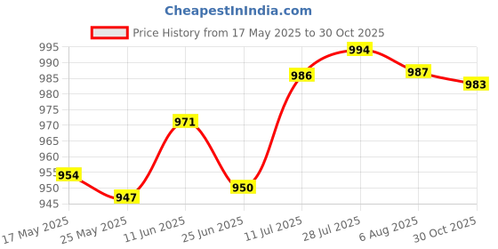 amazon.in merishopp Rectangle Automatic Buckle for 30-31mm Belt Men Pants Belt Buckles Belt Head Matte Silver Metal Clothing Shoes & Accessories | Mens Accessories | Belt Buckles merishopp Price History Graph from 17 May 2025 to 30 Oct 2025