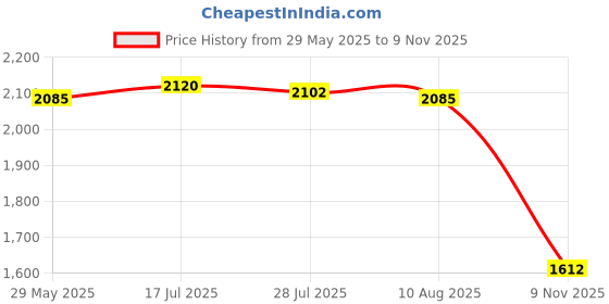 amazon.in MERISHOPP Rectangular PVC Tablecloths Decoration Marble Pattern Table Cloth for Dining for 30inchx72inch Price History Graph from 29 May 2025 to 9 Nov 2025