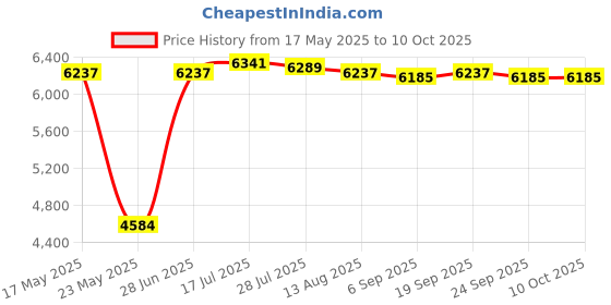 amazon.in MERISHOPP Red External Hard Drive Disk Storage Devices 2.5 '' USB3.0 SATA 500GB Price History Graph from 17 May 2025 to 10 Oct 2025