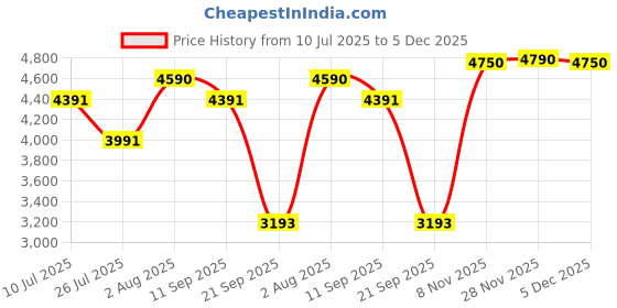 amazon.in MERISHOPP Red Ultra Slim 2.5in USB3.0 Hard Drive HDD Capacity Disk for PC Laptop 500GB Price History Graph from 10 Jul 2025 to 5 Dec 2025