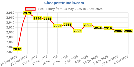 amazon.in MERISHOPP Redcon Dsm2 Dsmx 20Ch Satellite Receiver 2.4Ghz - Racing, S603 Speaktrum merishopp Price History Graph from 14 May 2025 to 8 Oct 2025