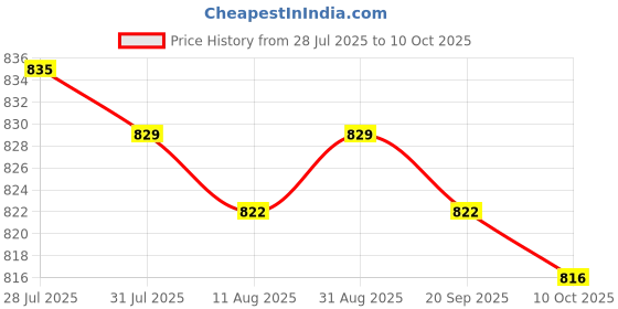 amazon.in MERISHOPP Refillable Shampoo Lotion Bottle Liquid Soap Dispenser for Home White Hands Price History Graph from 28 Jul 2025 to 10 Oct 2025