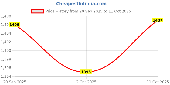 amazon.in Merishopp Refrigerator Dumpling Storage Box Multi-Layer Food Freezing Box Storage Case 2 Layer Gray Price History Graph from 20 Sep 2025 to 11 Oct 2025