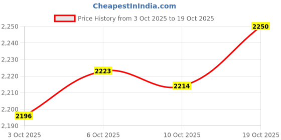 amazon.in Merishopp Refrigerator Egg Organizer Egg Holder Tray for Cupboard Refrigerator Cabinet 12 Grids Price History Graph from 3 Oct 2025 to 10 Oct 2025