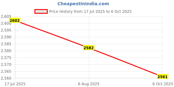 amazon.in MERISHOPP Replacement 45cm Pool Brush Sturdy for Bathroom Floor Hemispherical Bristles Price History Graph from 17 Jul 2025 to 6 Oct 2025