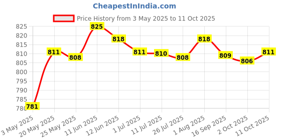 amazon.in MERISHOPP Replacement Audio Cable Cord Wire with in-line Microphone and Control for Beats by Dr Dre Headphones Solo/Studio/Pro/Detox/Wireless/Mixr/Executive/Pill Gray Price History Graph from 3 May 2025 to 11 Oct 2025