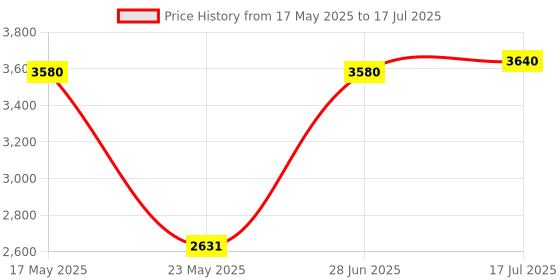 amazon.in MERISHOPP Replacement Bluetooth3.0 WiFi Network Card BCM94331PCIEBT4AX for MacBook Pro Price History Graph from 17 May 2025 to 17 Jul 2025