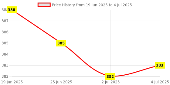 amazon.in MERISHOPP Replacement Earphone Jack Flex Cable for Sam Galaxy Tab Pro 8.4 Sm-T320|Computers/Tablets & Networking | Tablet & Ebook Reader Parts Price History Graph from 19 Jun 2025 to 4 Jul 2025
