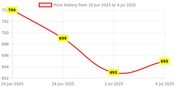 amazon.in MERISHOPP Replacement Loudspeaker Flex Cable Module for Sam Galaxy Tab S2 8.0 T710|Computers/Tablets & Networking | Tablet & Ebook Reader Parts Price History Graph from 19 Jun 2025 to 4 Jul 2025