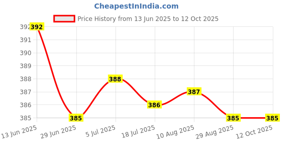 amazon.in MERISHOPP Replacement Nibs Tips Compatible with A.P.P.L.E. Pencil 1St 2Nd Generation Yellow Price History Graph from 13 Jun 2025 to 12 Oct 2025