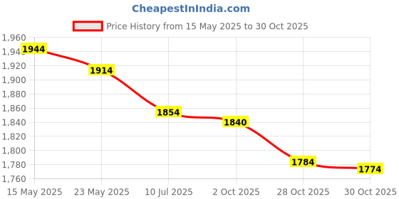 amazon.in Merishopp Resistance Belt Gym Workout Resistance Rope Kit Speed Agility Training | Other Strength Training | Strength Training | Fitness Running & Yoga Price History Graph from 15 May 2025 to 28 Oct 2025