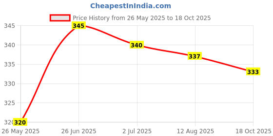 amazon.in MERISHOPP Resistive Touch Screen Stylus Pen for IPad Air Mini 2 3 4 (#2) Price History Graph from 26 May 2025 to 18 Oct 2025