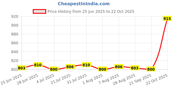 amazon.in Merishopp Restorer Headlight Repair Refurbishment Fluid Car Headlight Polishing Liquid Price History Graph from 25 Jun 2025 to 22 Oct 2025