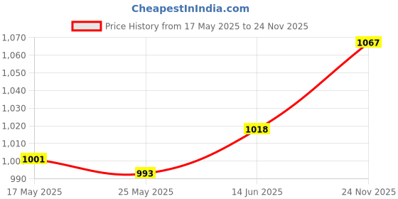amazon.in Merishopp Restorer Polish for Pool Balls Ball Polishing Solution Billiard Ball Cleaner Price History Graph from 17 May 2025 to 24 Nov 2025