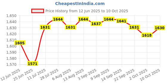 amazon.in Merishopp Retractable Car Windshield Ice Scraper with Glovefor Winter Black Glove Price History Graph from 12 Jun 2025 to 10 Oct 2025