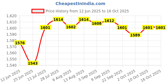 amazon.in Merishopp Retractable Car Windshield Ice Scraper with Glovefor Winter Blue Glove Price History Graph from 12 Jun 2025 to 16 Oct 2025