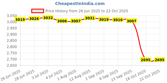 amazon.in Merishopp Retractable Car Windshield Snow Ice Scraper Multipurpose Sturdy Snow Remover Price History Graph from 26 Jun 2025 to 22 Oct 2025