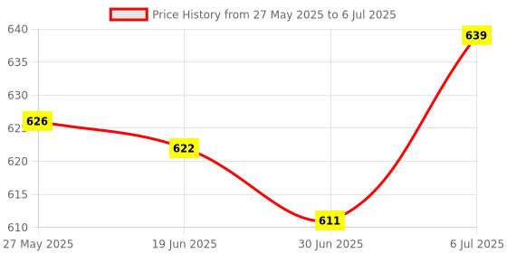amazon.in MERISHOPP Retractable Machine Car Inspection Mirror for Toolmakers 360 Degrees Rotated Price History Graph from 27 May 2025 to 6 Jul 2025
