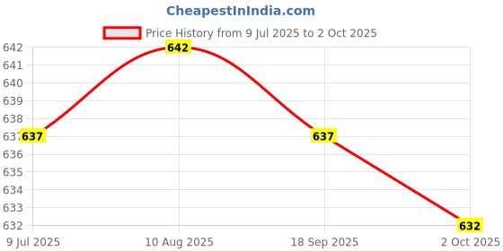 amazon.in MERISHOPP Retractable Machine Car Inspection Mirror for Toolmakers 360 Degrees Rotated Price History Graph from 9 Jul 2025 to 2 Oct 2025