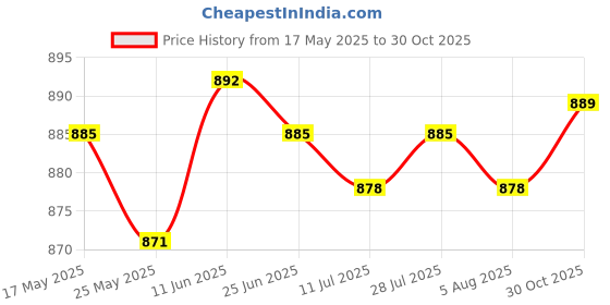 amazon.in merishopp Retro Bull Head Pattern Rodeo Belt Buckle Cowboy Western Belt Buckle Fit for 3.6-3.9cm Belt Zinc Alloy Clothing Shoes & Accessories | Mens Accessories | Belt Buckles merishopp Price History Graph from 17 May 2025 to 30 Oct 2025